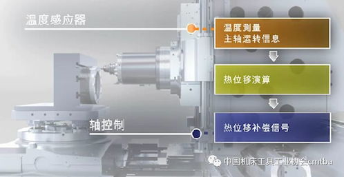 從CIMT2019展品透視數控系統發展趨勢 網絡化、智能化與開放化
